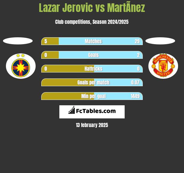 Lazar Jerovic vs MartÃ­nez h2h player stats