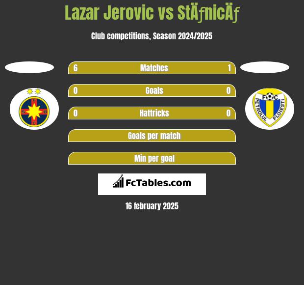 Lazar Jerovic vs StÄƒnicÄƒ h2h player stats