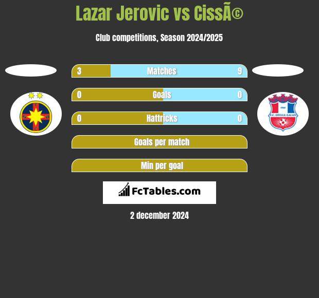 Lazar Jerovic vs CissÃ© h2h player stats