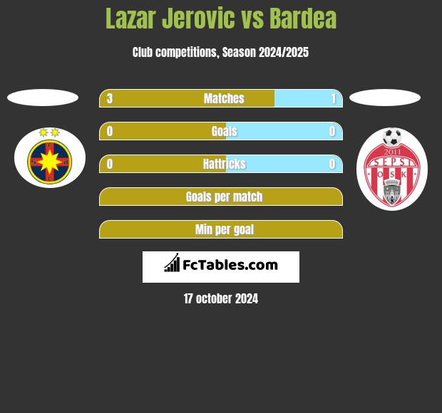 Lazar Jerovic vs Bardea h2h player stats