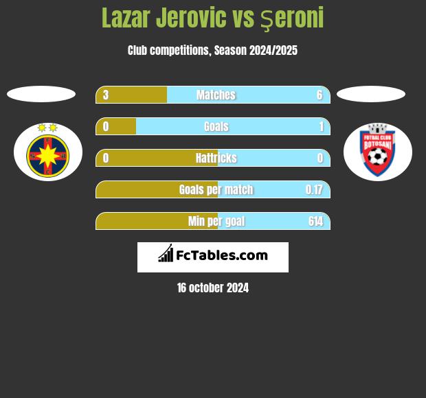 Lazar Jerovic vs Şeroni h2h player stats