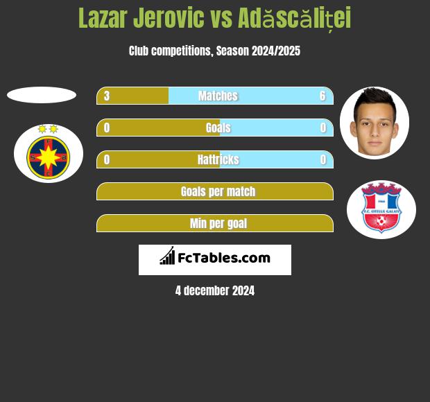 Lazar Jerovic vs Adăscăliței h2h player stats