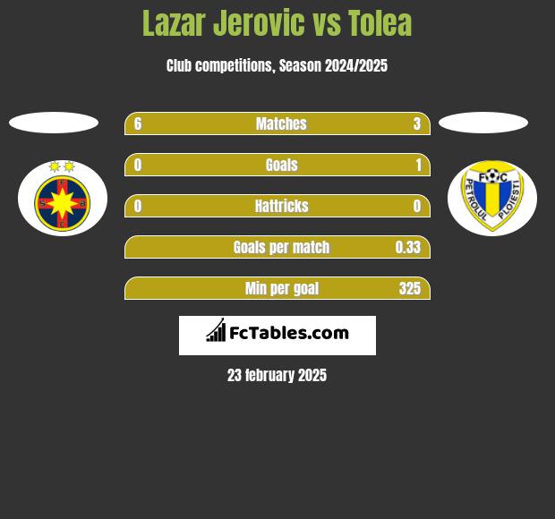 Lazar Jerovic vs Tolea h2h player stats