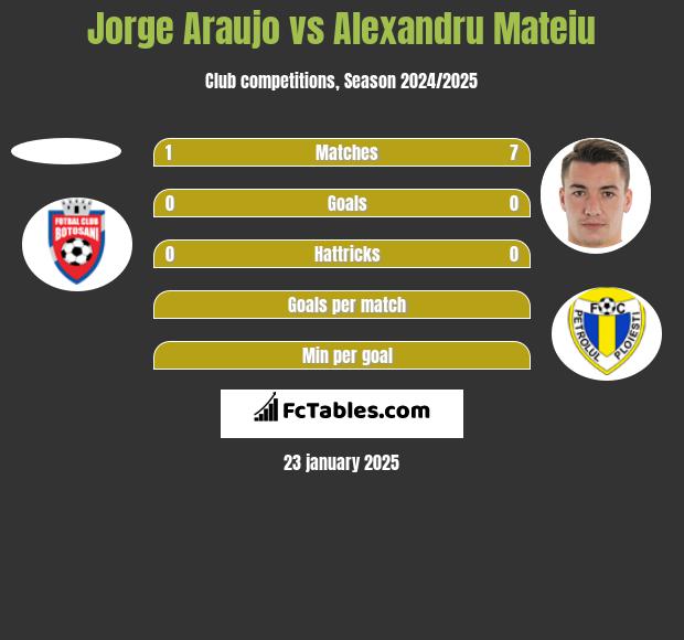 Jorge Araujo vs Alexandru Mateiu h2h player stats