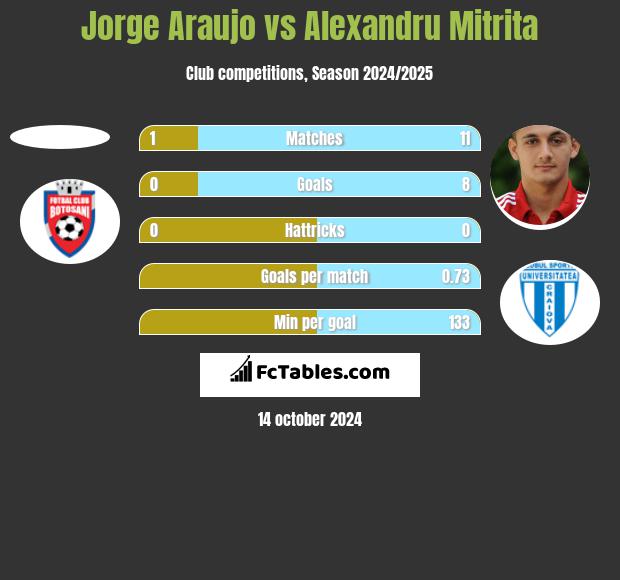 Jorge Araujo vs Alexandru Mitrita h2h player stats