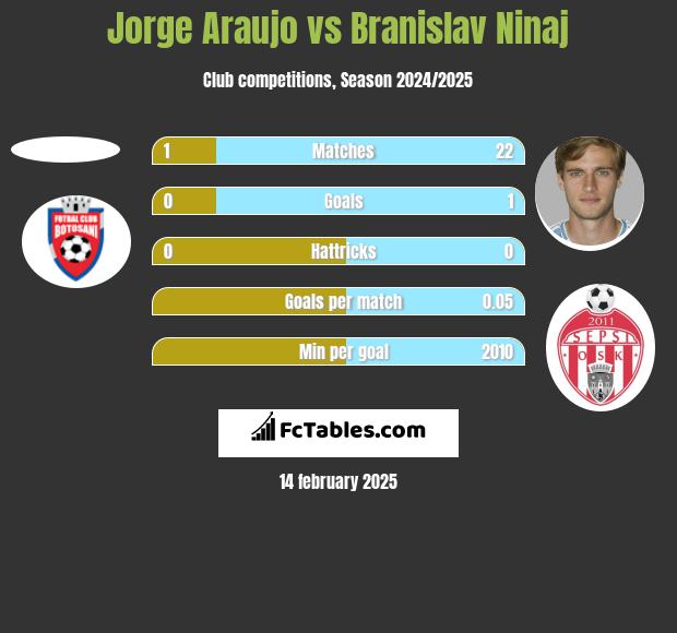 Jorge Araujo vs Branislav Ninaj h2h player stats