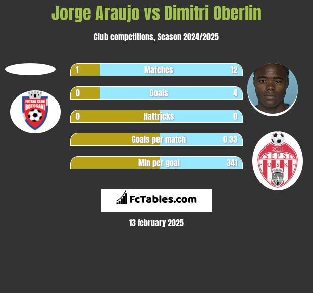 Jorge Araujo vs Dimitri Oberlin h2h player stats