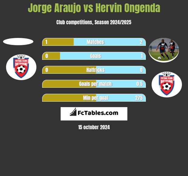 Jorge Araujo vs Hervin Ongenda h2h player stats