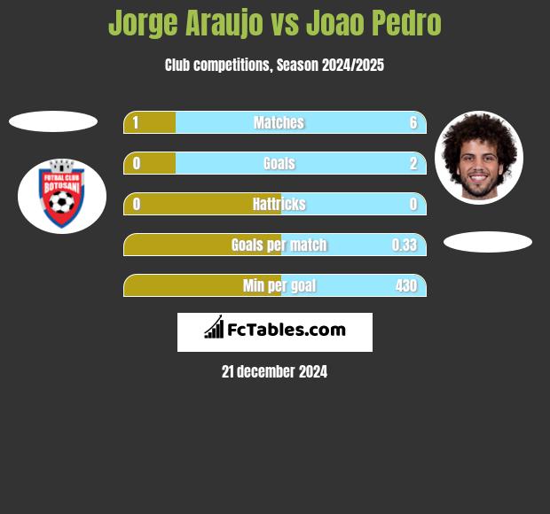 Jorge Araujo vs Joao Pedro h2h player stats