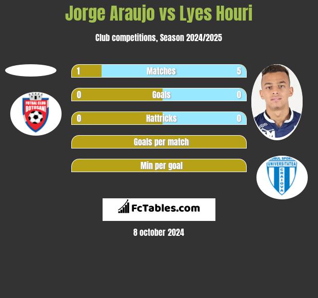 Jorge Araujo vs Lyes Houri h2h player stats