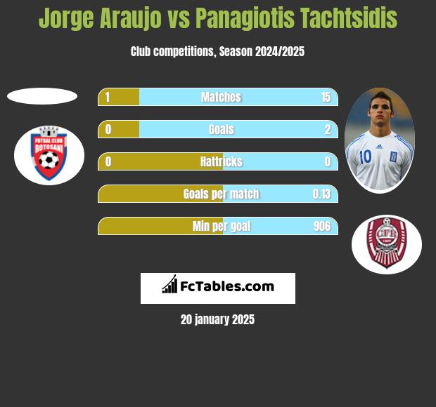 Jorge Araujo vs Panagiotis Tachtsidis h2h player stats