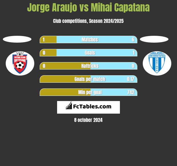 Jorge Araujo vs Mihai Capatana h2h player stats