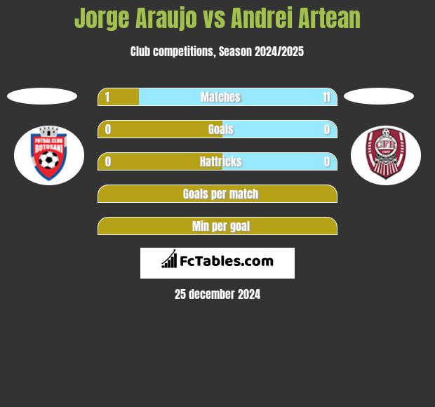 Jorge Araujo vs Andrei Artean h2h player stats