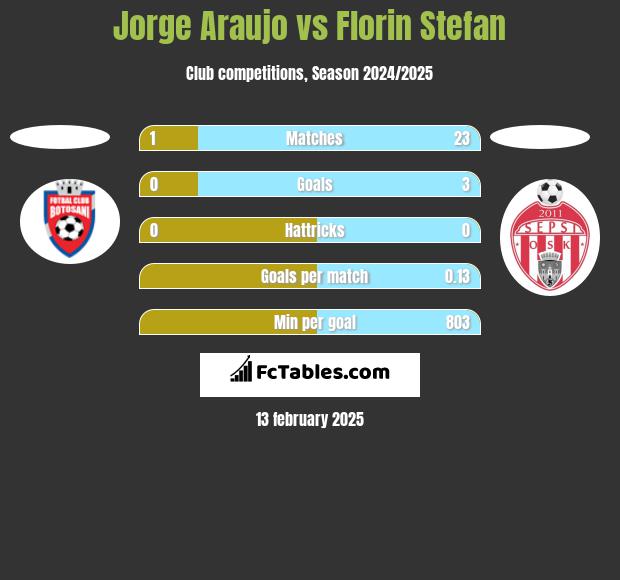 Jorge Araujo vs Florin Stefan h2h player stats