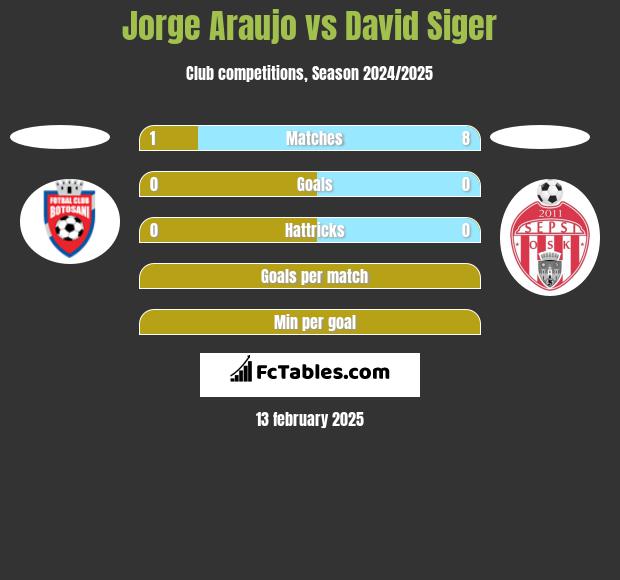 Jorge Araujo vs David Siger h2h player stats