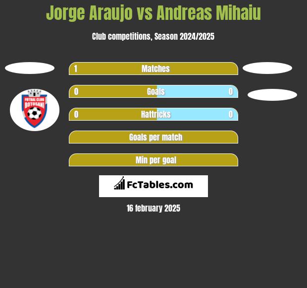 Jorge Araujo vs Andreas Mihaiu h2h player stats