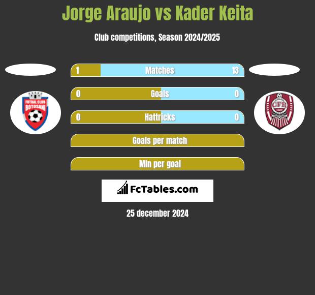 Jorge Araujo vs Kader Keita h2h player stats