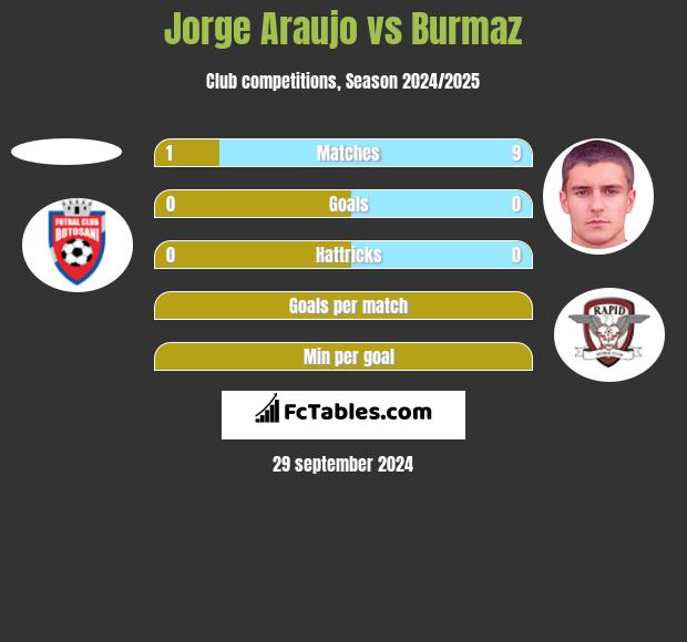 Jorge Araujo vs Burmaz h2h player stats