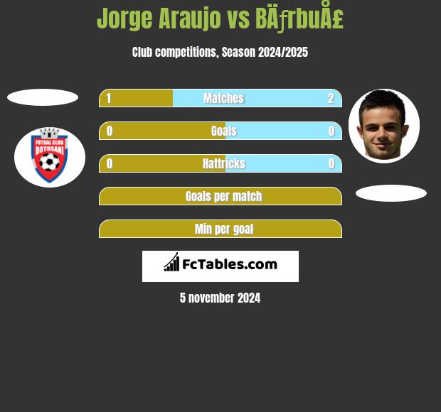 Jorge Araujo vs BÄƒrbuÅ£ h2h player stats