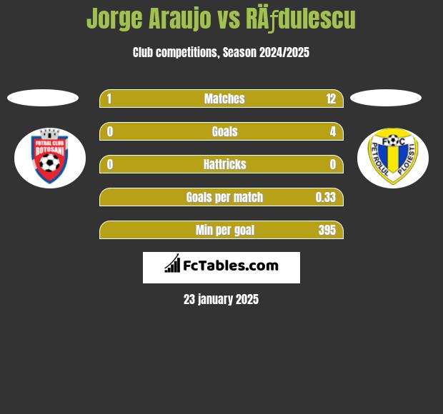 Jorge Araujo vs RÄƒdulescu h2h player stats