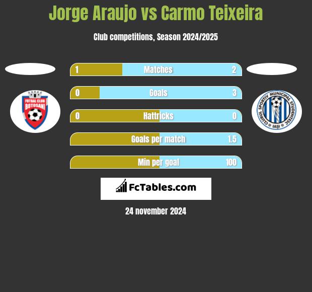 Jorge Araujo vs Carmo Teixeira h2h player stats