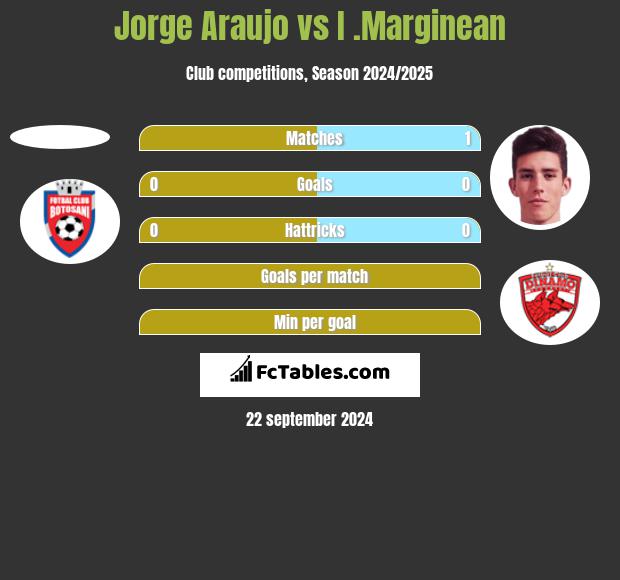 Jorge Araujo vs I .Marginean h2h player stats