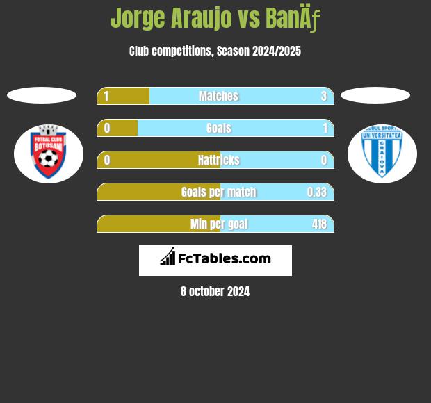 Jorge Araujo vs BanÄƒ h2h player stats