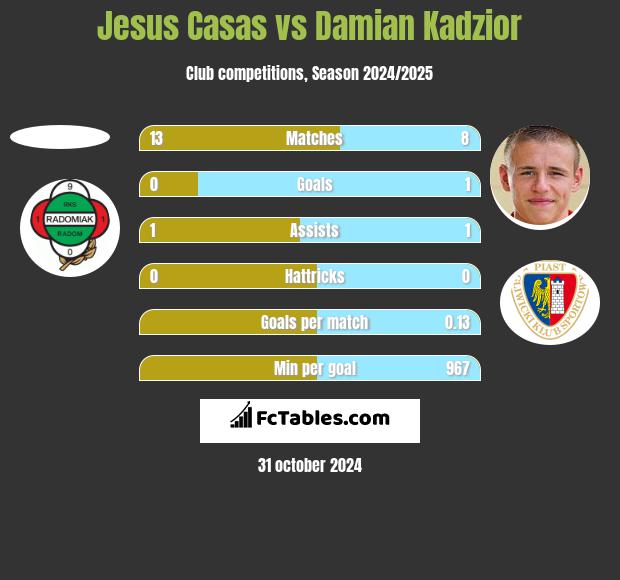 Jesus Casas vs Damian Kadzior h2h player stats