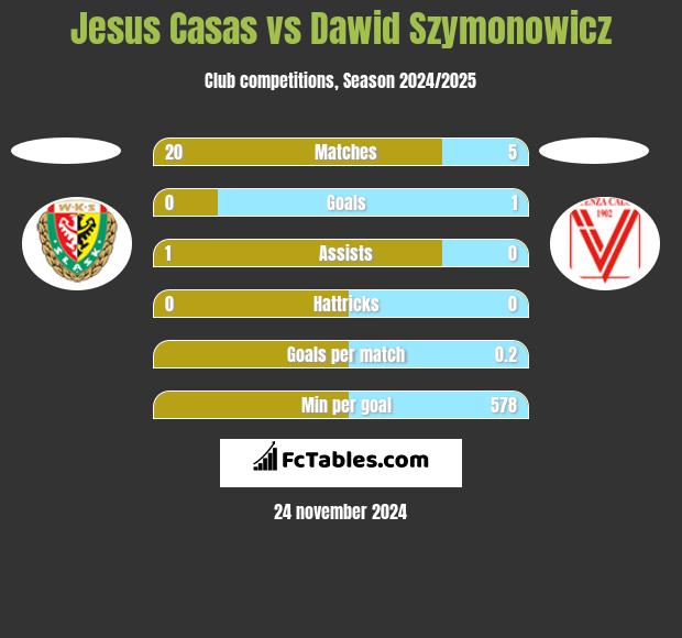 Jesus Casas vs Dawid Szymonowicz h2h player stats