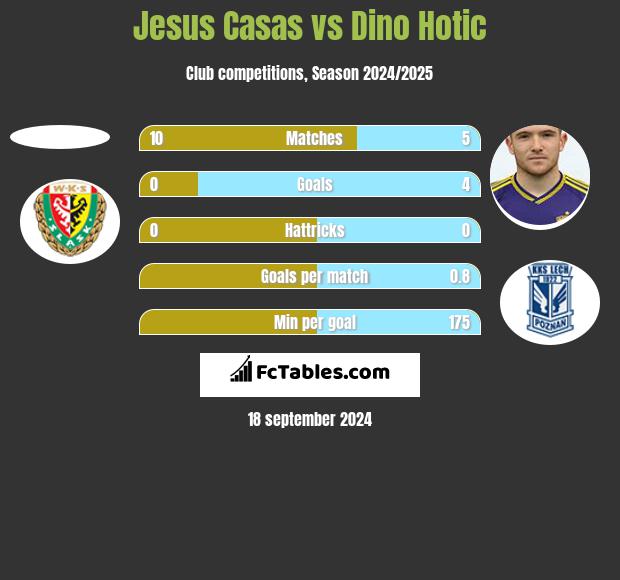 Jesus Casas vs Dino Hotic h2h player stats