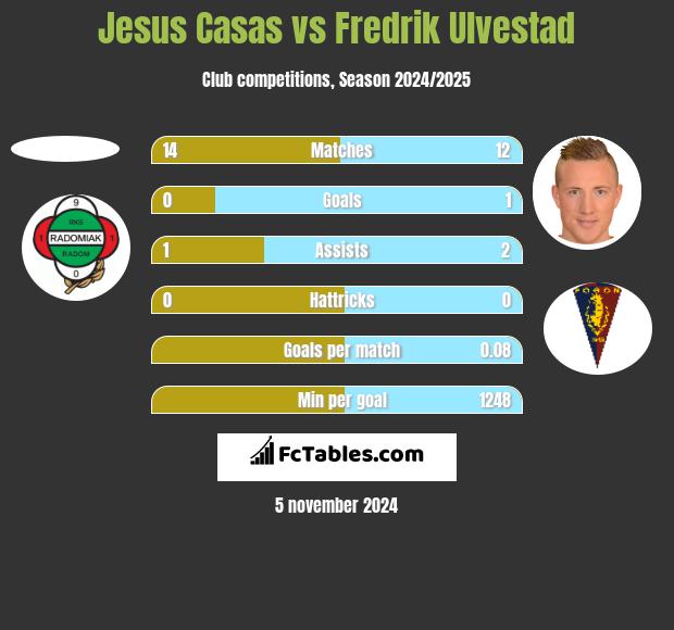 Jesus Casas vs Fredrik Ulvestad h2h player stats