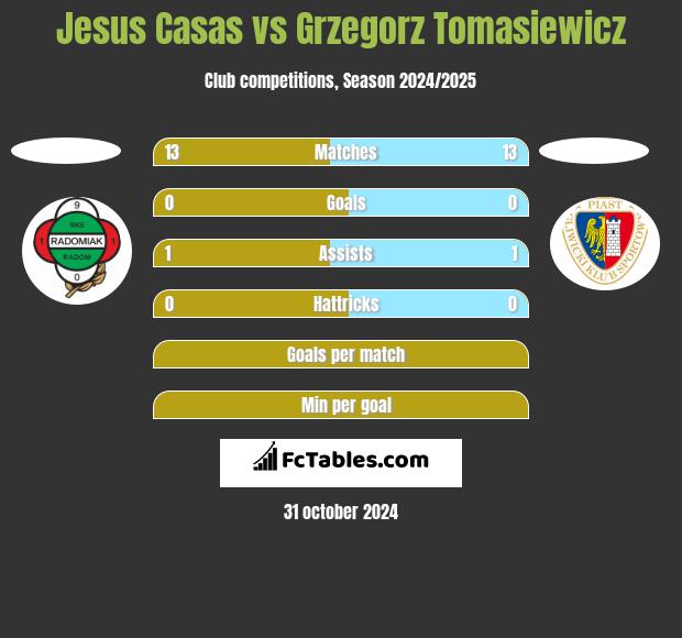 Jesus Casas vs Grzegorz Tomasiewicz h2h player stats