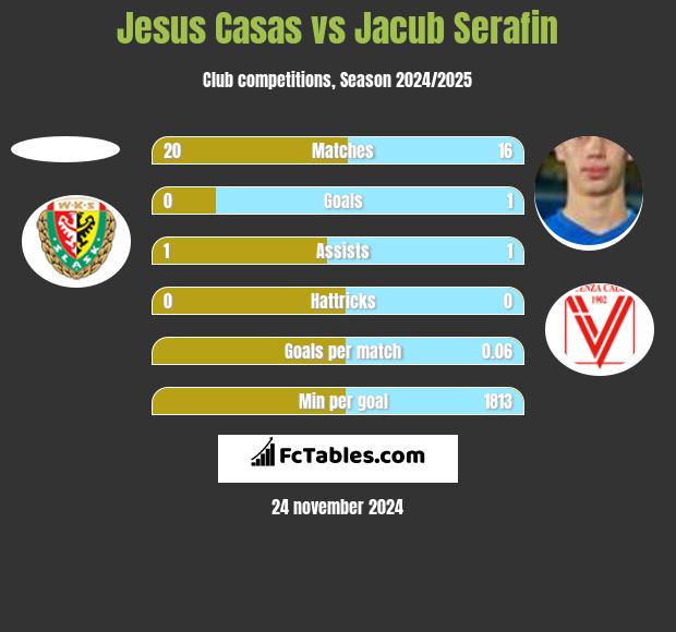 Jesus Casas vs Jacub Serafin h2h player stats