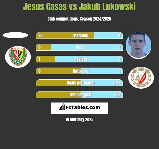 Jesus Casas vs Jakub Łukowski h2h player stats