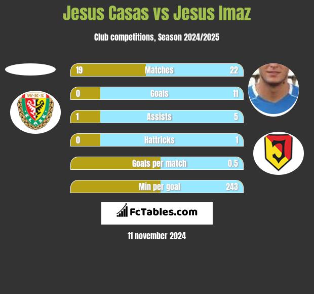 Jesus Casas vs Jesus Imaz h2h player stats