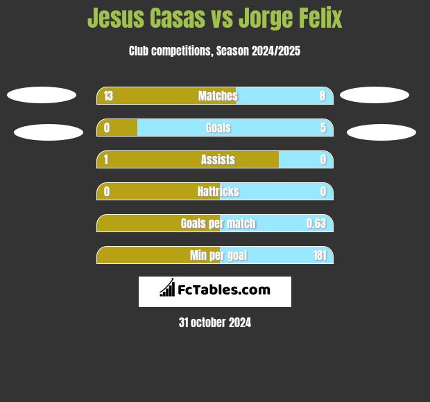 Jesus Casas vs Jorge Felix h2h player stats