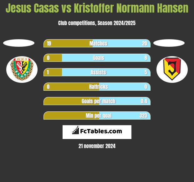 Jesus Casas vs Kristoffer Normann Hansen h2h player stats