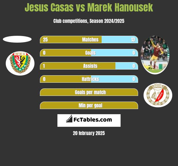 Jesus Casas vs Marek Hanousek h2h player stats