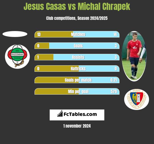 Jesus Casas vs Michał Chrapek h2h player stats