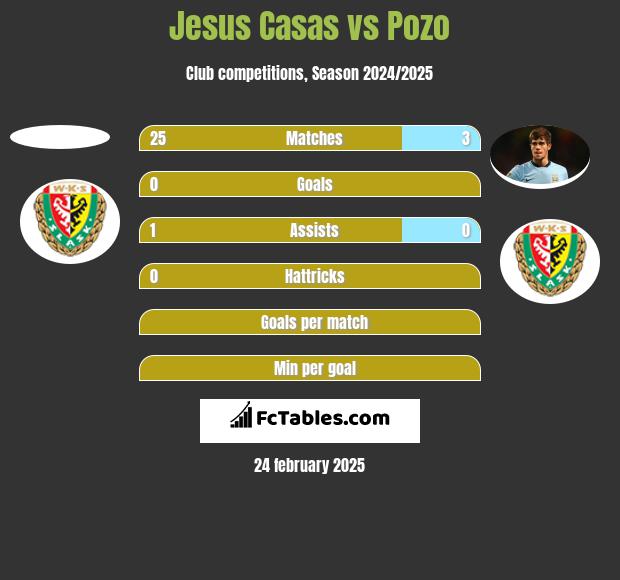 Jesus Casas vs Pozo h2h player stats