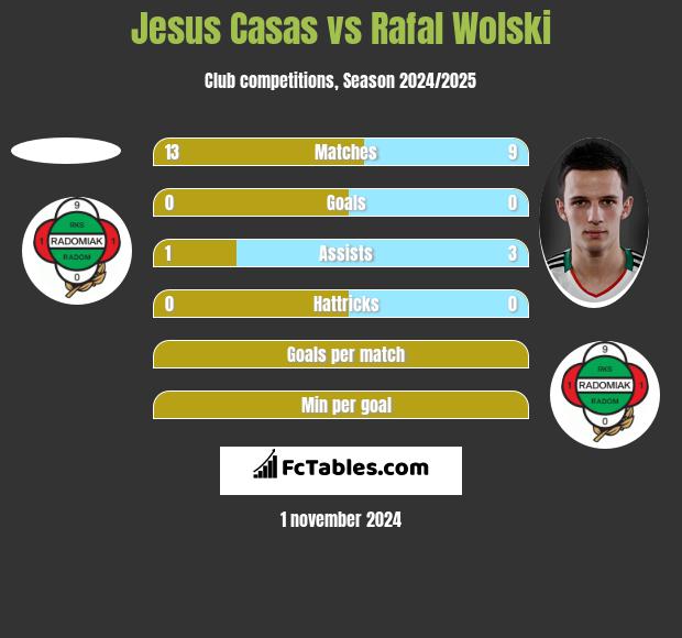 Jesus Casas vs Rafal Wolski h2h player stats