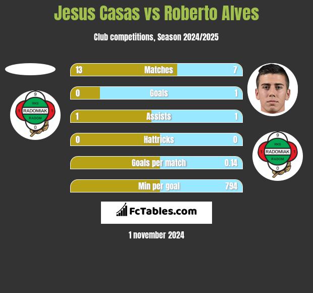 Jesus Casas vs Roberto Alves h2h player stats