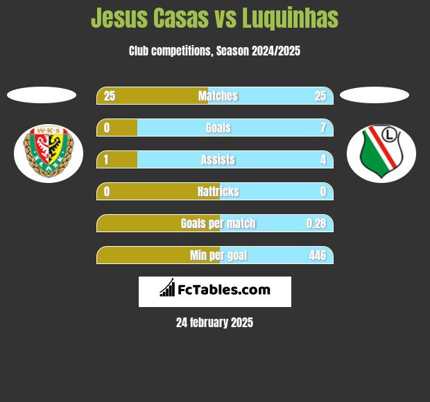 Jesus Casas vs Luquinhas h2h player stats