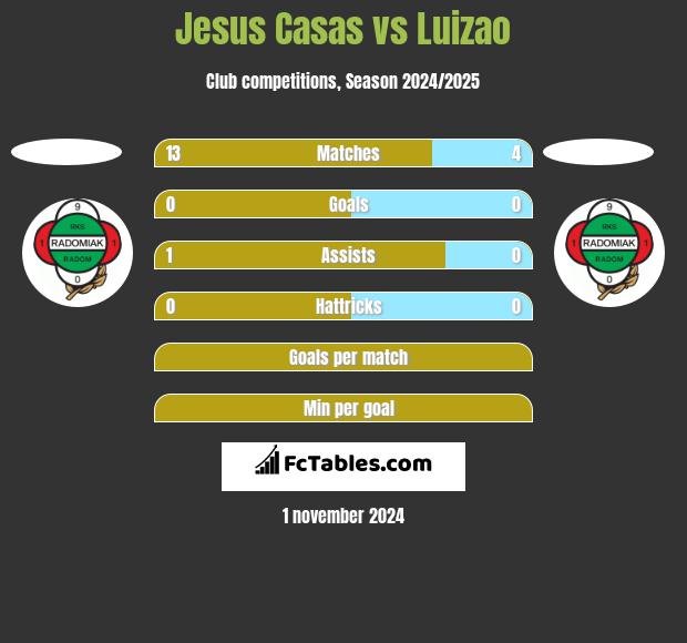 Jesus Casas vs Luizao h2h player stats