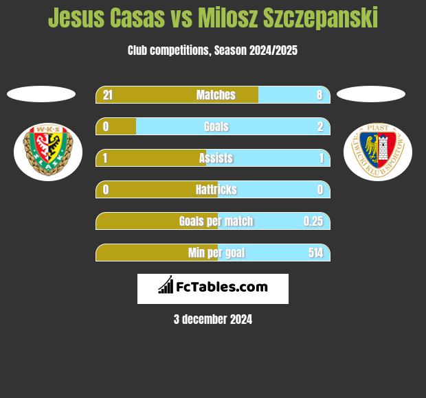 Jesus Casas vs Milosz Szczepanski h2h player stats