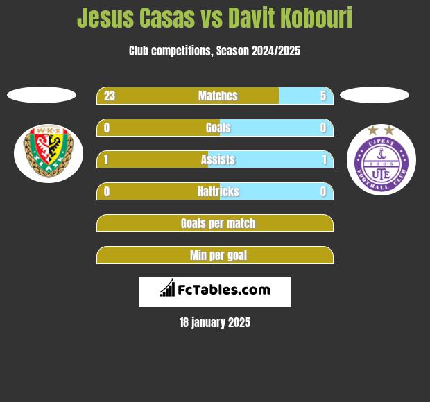 Jesus Casas vs Davit Kobouri h2h player stats