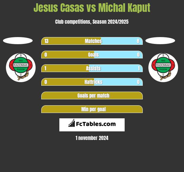 Jesus Casas vs Michal Kaput h2h player stats