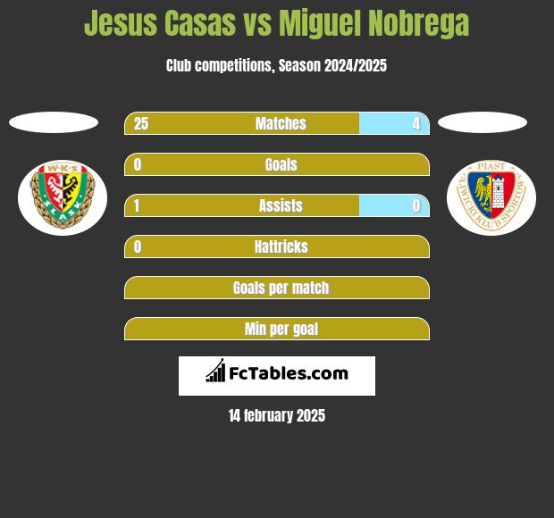 Jesus Casas vs Miguel Nobrega h2h player stats