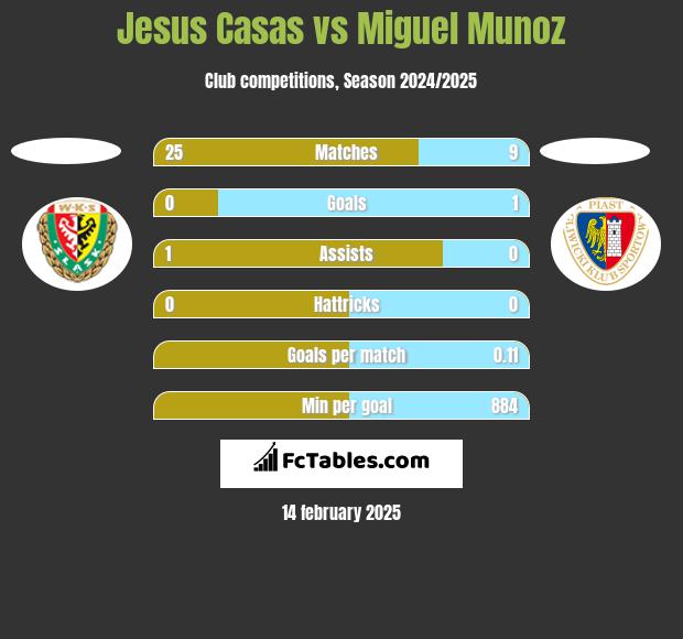 Jesus Casas vs Miguel Munoz h2h player stats