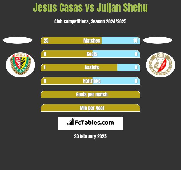 Jesus Casas vs Juljan Shehu h2h player stats